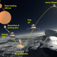 Diagram showing the Pluto lander, which would employ an “inflated enveloping aerodynamic decelerator” to slow down.